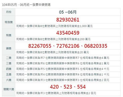 末 7 位相同者獎金 4 萬元 三獎 同期統一發票收執聯末 6 位數號碼與頭獎中獎號碼末 6 位相同者獎金 1 萬元 四獎 同期統一發票收執聯末 5 位數號碼. 5、6月統一發票 千萬大獎2幸運兒未領 - 財經 - 中時