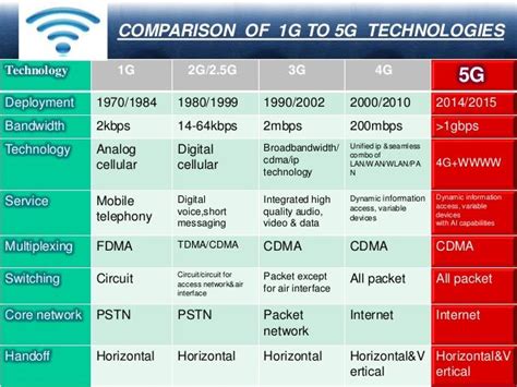 Perkembangan Teknologi 1g 2g 25g 3g 35g 4g Dan 5g Tam