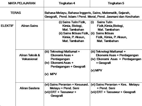 Saya dapat sekolah menengah durian mas tapi saya ingin bertukar ke sekolah menengah. SMK MUNSHI ABDULLAH: PAKEJ MATA PELAJARAN YANG DITAWARKAN