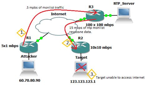 Ntp Amplification Ddos Attacks Datayard
