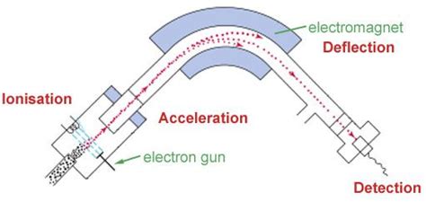 A mass spectrometer consists of three components: diagram of a mass spectrometer | Mass spectrometry ...