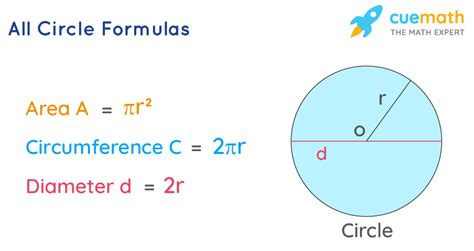 Circle Formulas Cheat Sheet