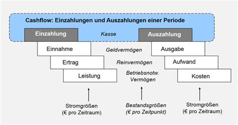 Hierbei handelt es sich um eine ausgabe (reduktion des geldvermögens), der eine wertgleiche erhöhung des sachvermögens gegenübersteht, d.h. Kosten, Leistungen, Einzahlungen, Auszahlungen