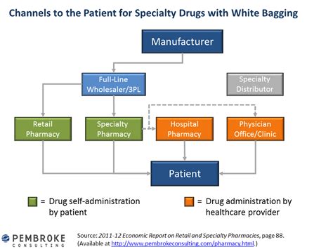 Drug Channels New Data On Specialty Pharmacys Challenge To Buy And Bill
