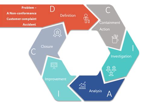 Systematic Problem Solving A Step By Step Approach