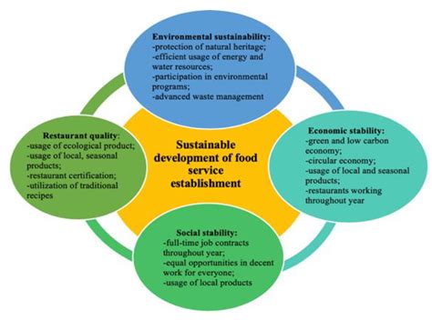 sustainability free full text sustainable development of coastal food services