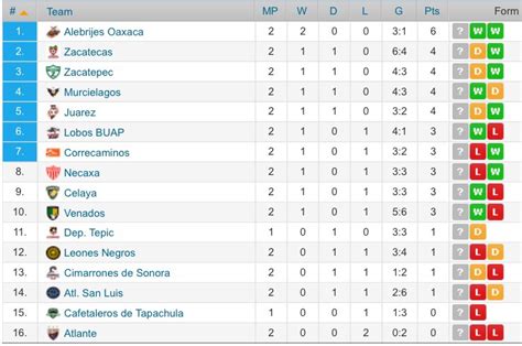 The first presents the today's matches if today are played. Heklepinnes: Segunda Division Table And Standings
