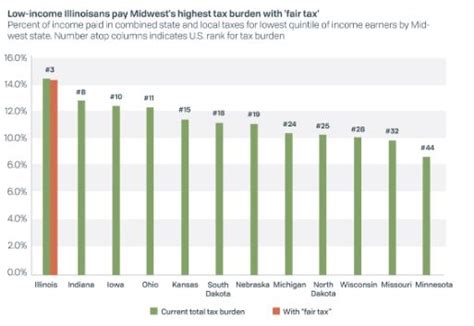 Jb Pritzkers Fair Tax Misleading To Low Income Illinoisans
