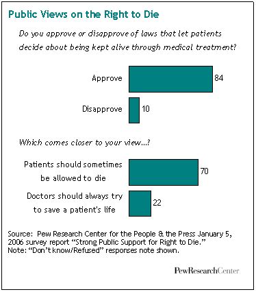 Coping With End-of-Life Decisions | Pew Research Center