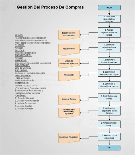 Analisis De Un Proceso De Compras