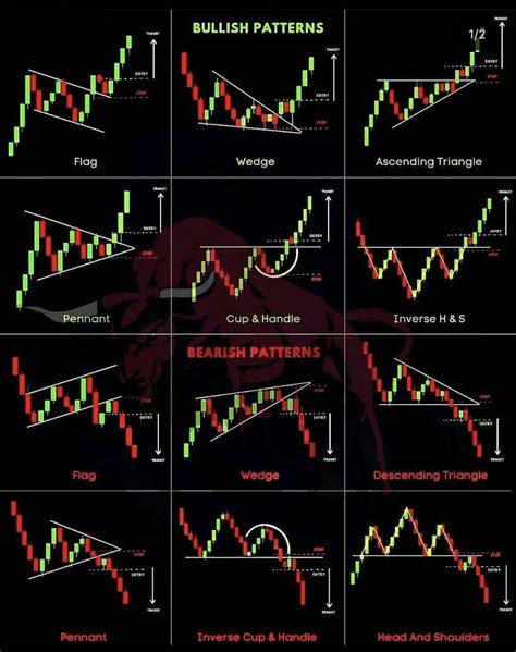 Most Important Trading Patterns Trading Charts Stock Chart Patterns Stock Trading