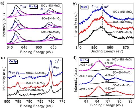 High‐resolution Xps Spectra Of A Mn 2p B Ni 2p C Co 2p And D