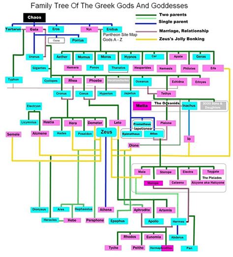 La genealogía de los dioses griegos, explicada visualmente ...
