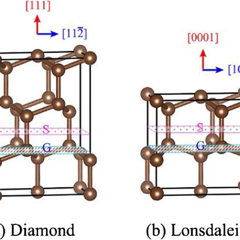 Crystallographic Stacking Sequences A Diamond B Lonsdaleite