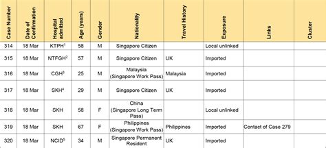 For the latest updates, please click here. Covid-19 update: 32 new cases reported in S'pore on Mar ...