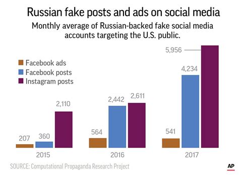 Report Russia Still Using Social Media To Roil Us Politics Ap News