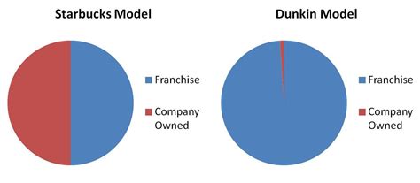 They are situated all over the. Starbucks Vs. Dunkin' Brands - Which Stock Should You Use ...