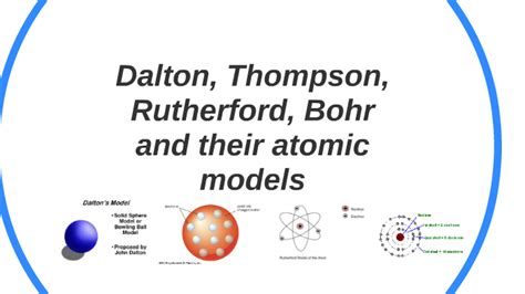 Model Atom Dalton Thomson Rutherford Bohr Mekanika Ku