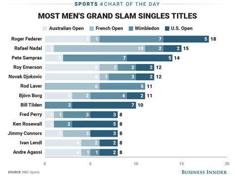 Chart Rafael Nadal Now Second All Time In Mens Grand Slam