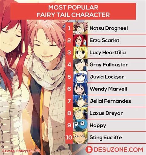 Top 20 Most Popular Fairy Tail Characters Official Polls Desuzone