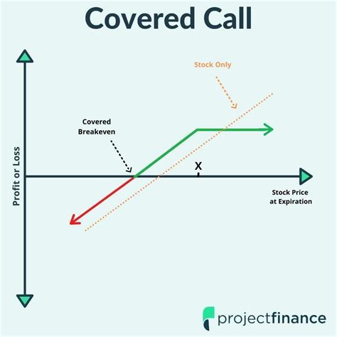 Long Call Vs Short Call Option Strategy Comparison Projectfinance