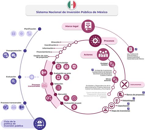 Sistema Nacional De Inversión Pública De México Observatorio Regional