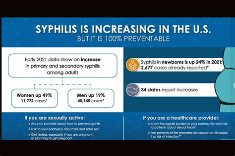 Syphilis Increasing In The U S