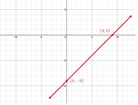 what is the graph of x y 9 quora