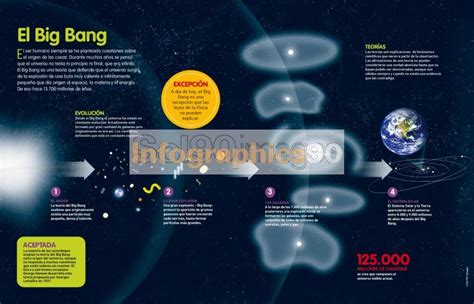 Infografía El Big Bang Infographics90