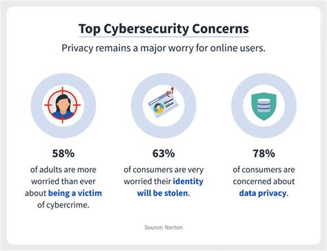 115 Cybersecurity Statistics And Trends You Need To Know In 2021 Norton