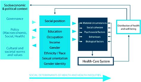 Conceptual Framework For Action On The Social Determinants Of Health Download Scientific