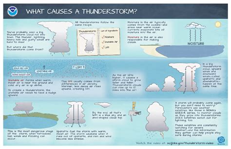 What Causes A Thunderstorm Noaa Scijinks All About Weather