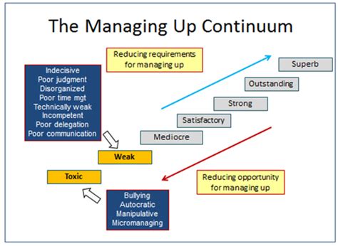 Managing Up Performance Solutions Group Inc