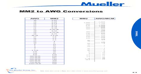 EQUIVALENCIA AWG MCM MM2 PDF