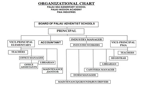 Organizational Structure Palau Adventist Schools
