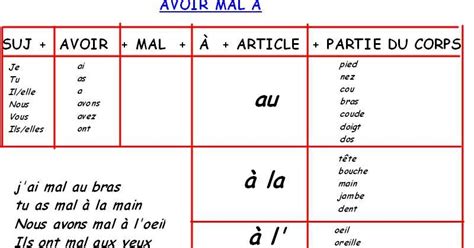 En Français Svp 2 1 3 2º Eso Unité 1 Avoir Mal à