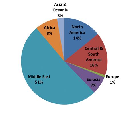 Distribution Of Proven Crude Oil Reserves By Region Of The World 2011