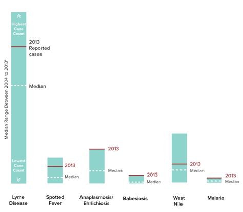 Insect-borne Diseases Spreading in the United States? Blame EPA, Not Exxon