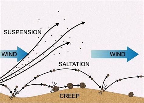 Wind Action in Deserts: Wind Transport and Deposition - Free ZIMSEC & Cambridge Revision Notes