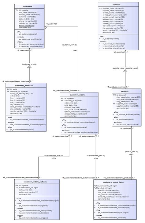 Example Data Model Diagram Enterprise Architect User Guide
