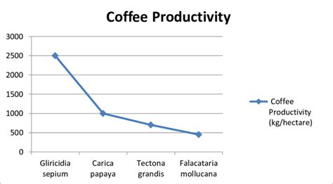 Average Coffee Productivity Download Scientific Diagram