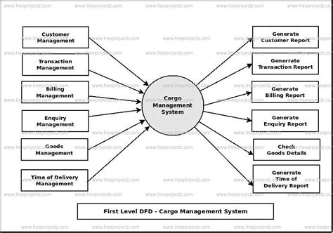 Cargo Management System Uml Diagram Freeprojectz