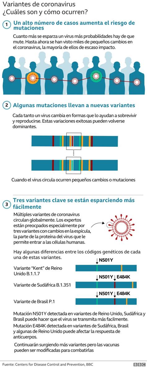 Variante Brasileña De Coronavirus Qué Se Sabe De La P1 Bbc News Mundo