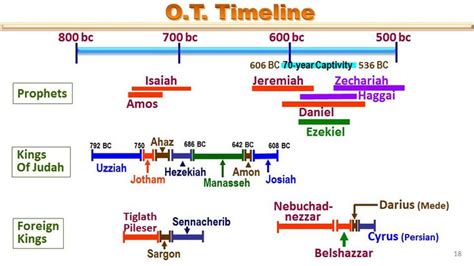 Kings Of Israel And Judah Chart Yahoo Image Search Results Kings Of