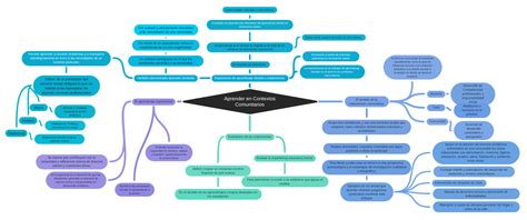 Aprender En Contextos Comunitarios Coggle Diagram