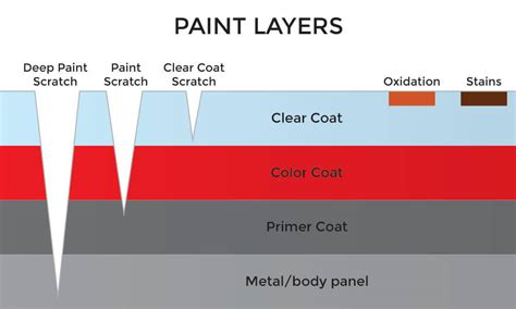 Types Of Car Scratches Explained The Complete Guide