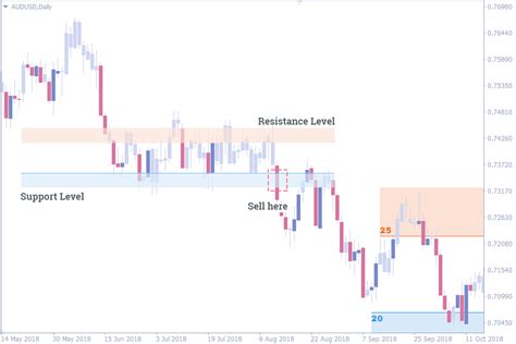 The Best Strategies For Positional Trading On Forex Market Fxssi