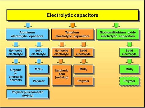 Electrolytic Capacitors Of 3 Different Kinds News About Energy Storage Batteries Climate