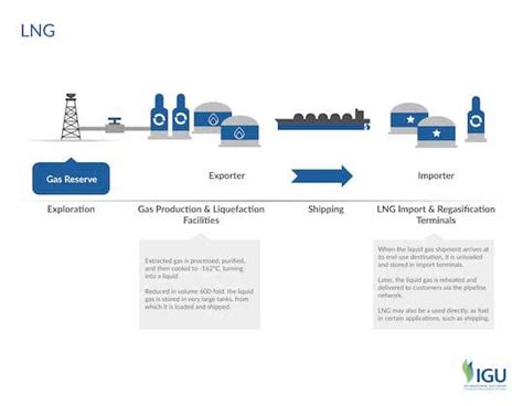 What Is Natural Gas Facts And Figures Igu