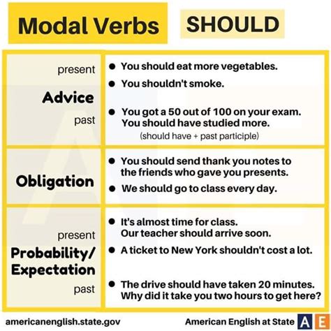 Modal Verbs - Should - English Learn Site